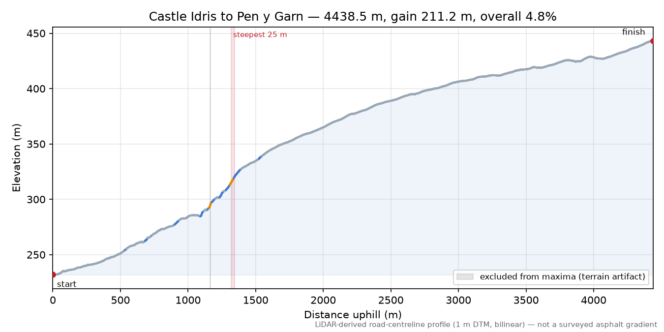 Castle Idris to Pen y Garn elevation profile
