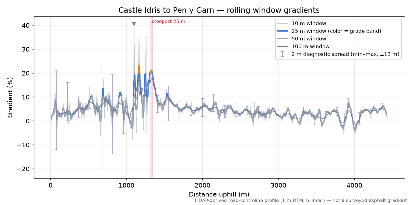 Castle Idris to Pen y Garn rolling gradient profile
