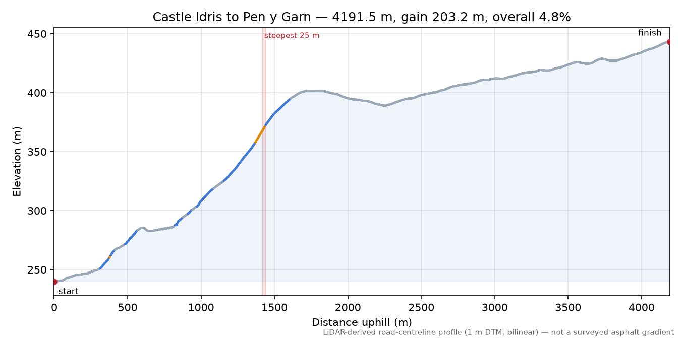 Castle Idris to Pen y Garn elevation profile