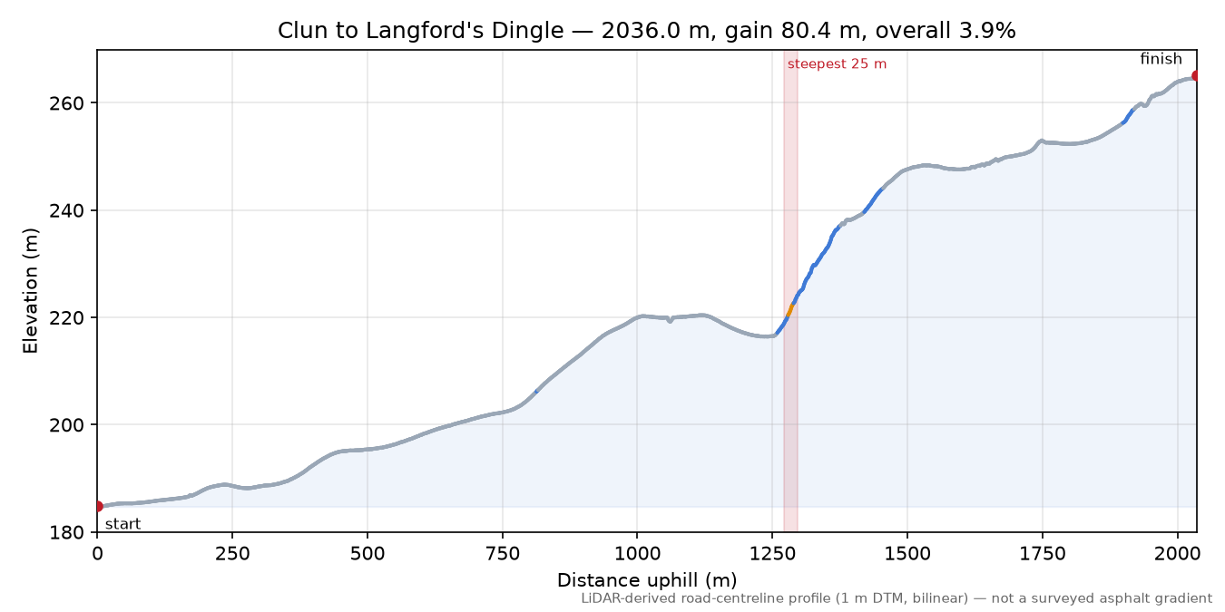 Clun to Langford's Dingle elevation profile