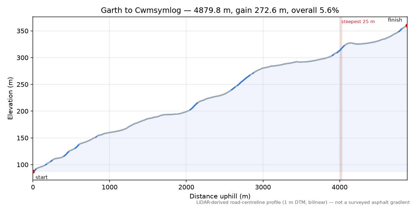 Garth to Cwmsymlog elevation profile