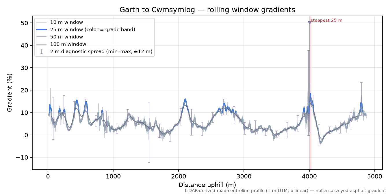 Garth to Cwmsymlog rolling gradient profile