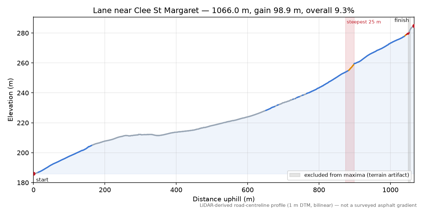 Lane near Clee St Margaret elevation profile
