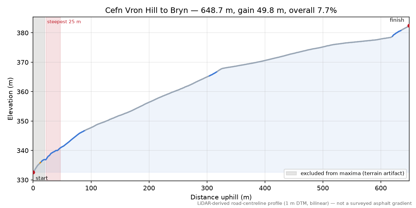 Cefn Vron Hill to Bryn elevation profile