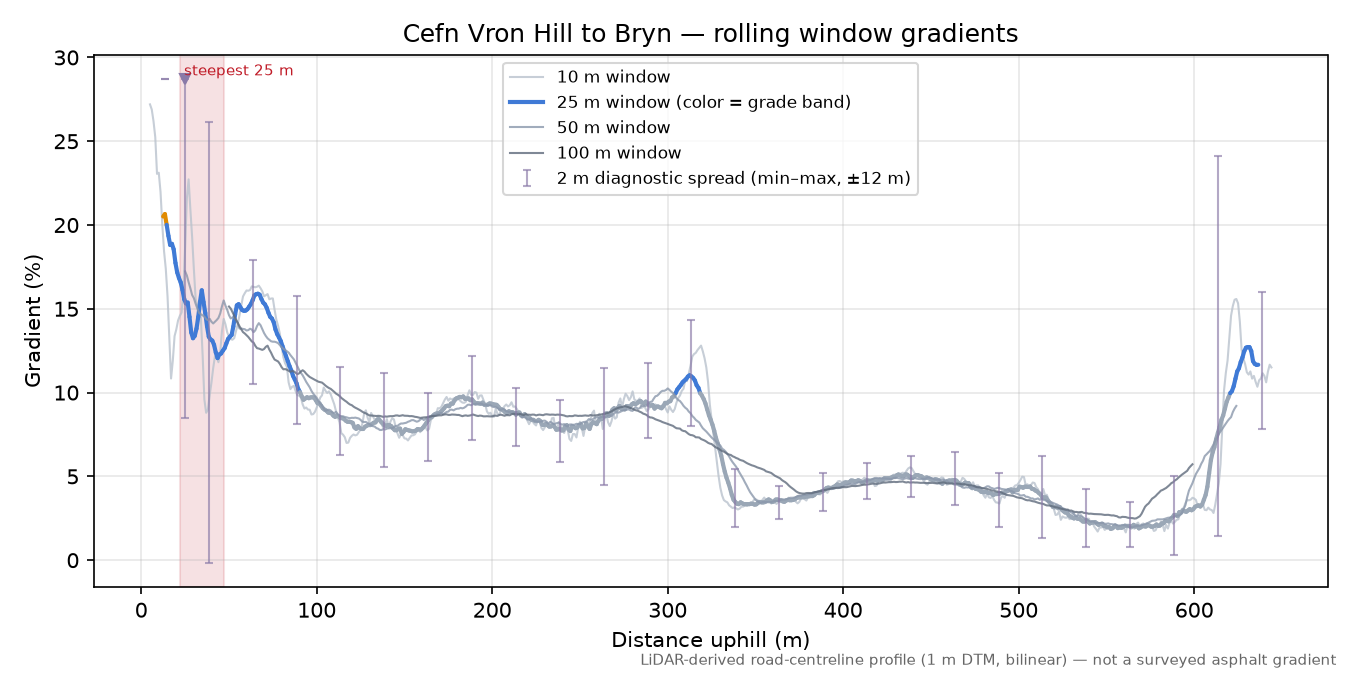 Cefn Vron Hill to Bryn rolling gradient profile