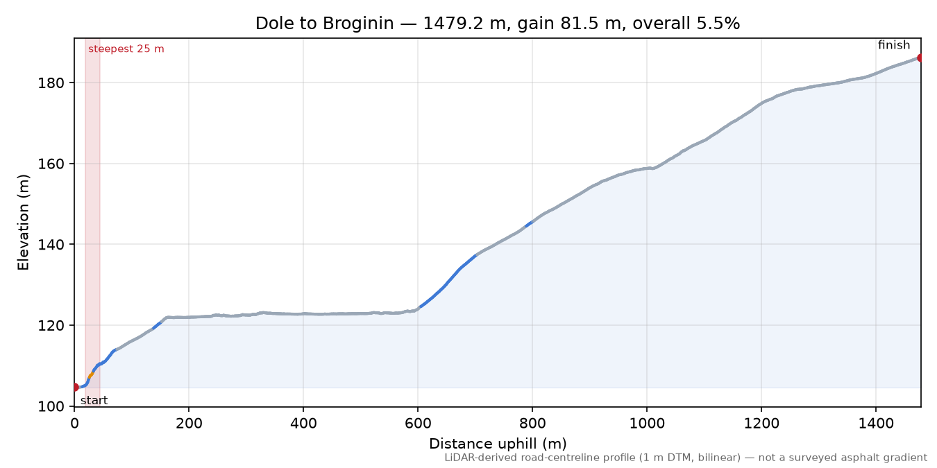 Dole to Broginin elevation profile