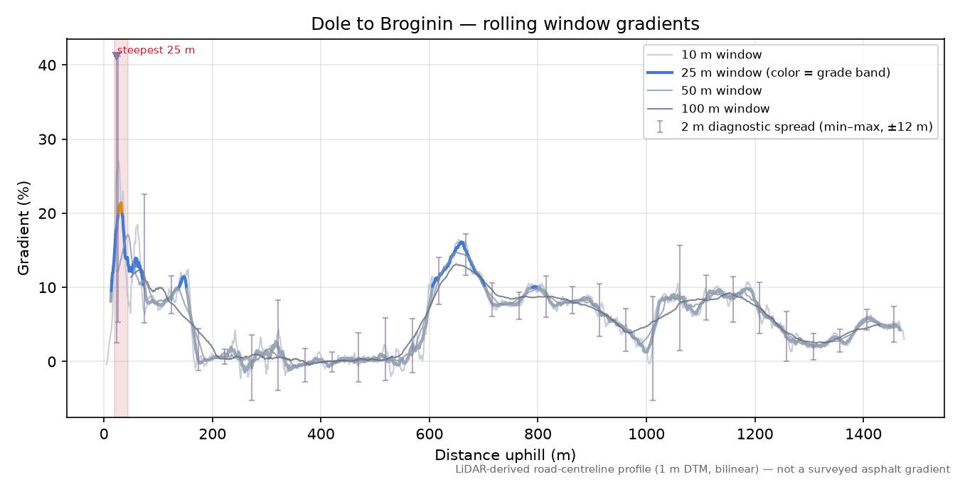 Dole to Broginin rolling gradient profile