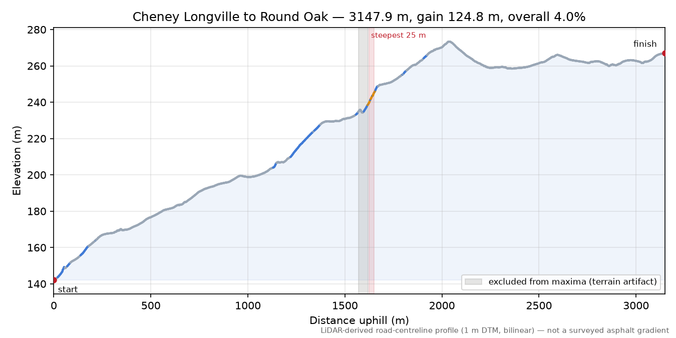 Cheney Longville to Round Oak elevation profile