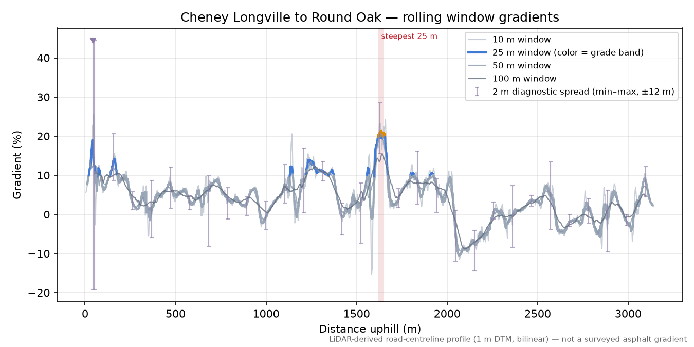 Cheney Longville to Round Oak rolling gradient profile