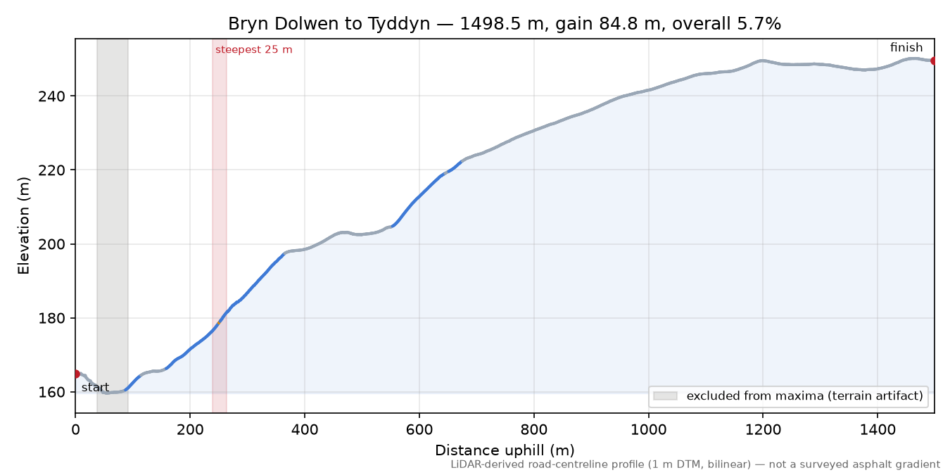 Bryn Dolwen to Tyddyn elevation profile