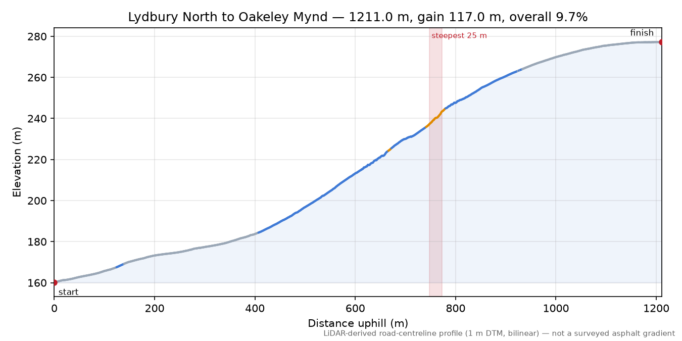 Lydbury North to Oakeley Mynd elevation profile