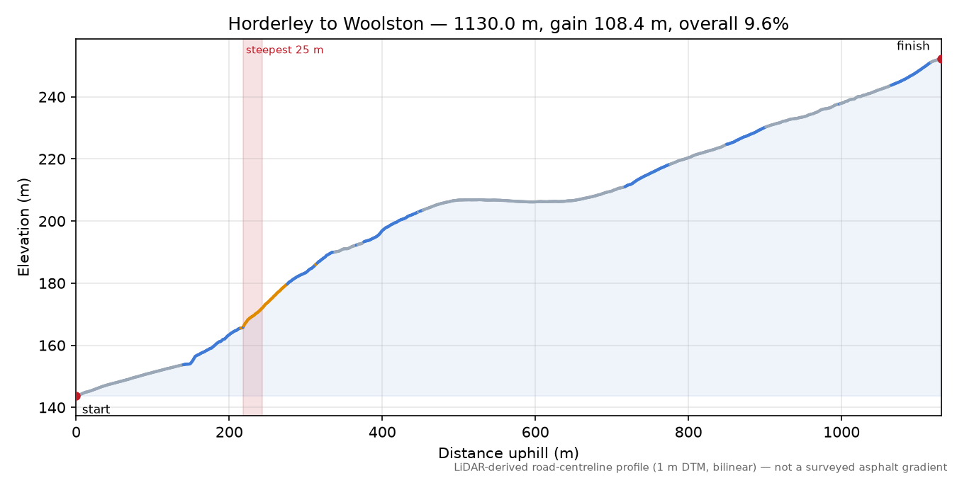 Horderley to Woolston elevation profile