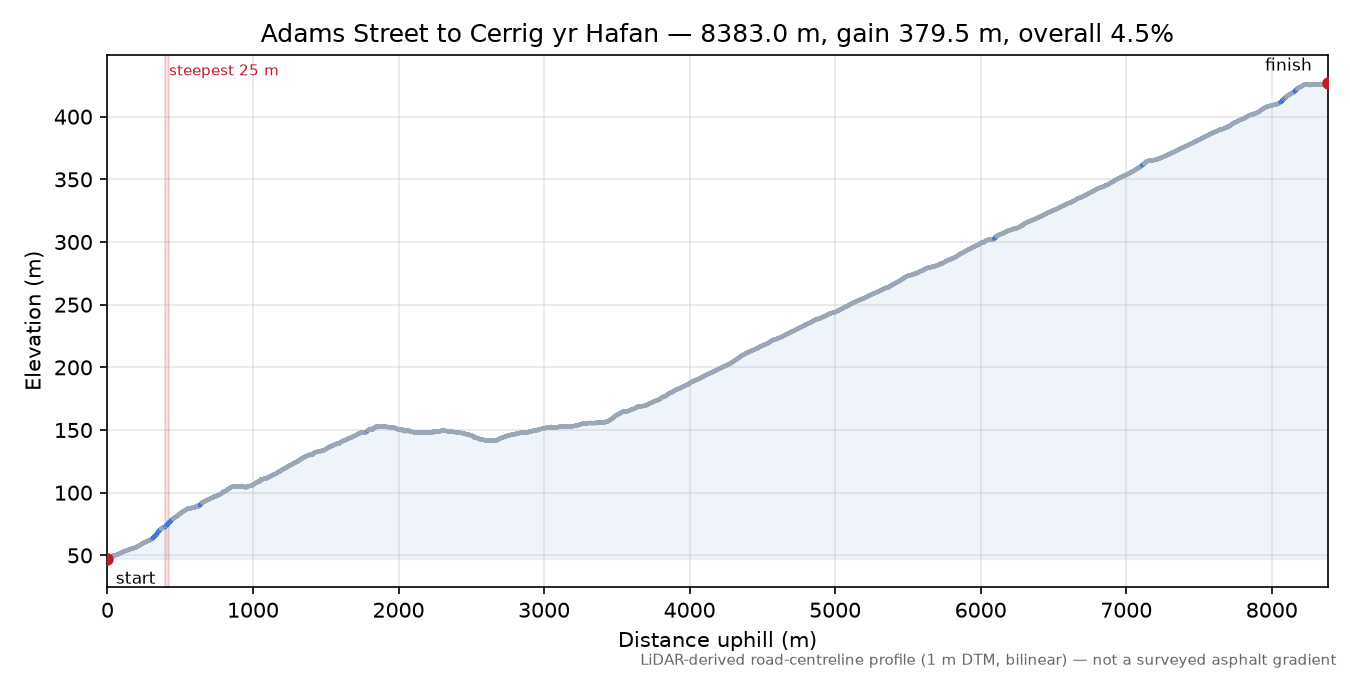 Adams Street to Cerrig yr Hafan elevation profile