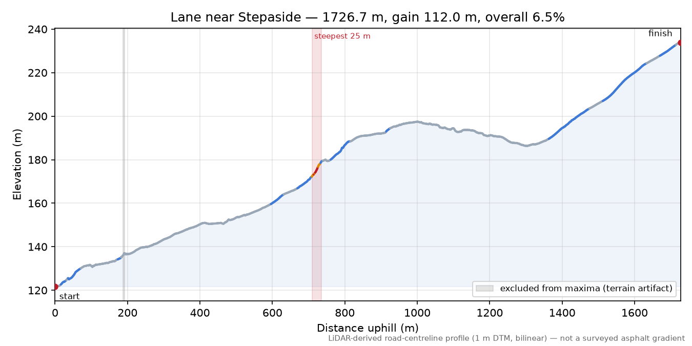 Lane near Stepaside elevation profile
