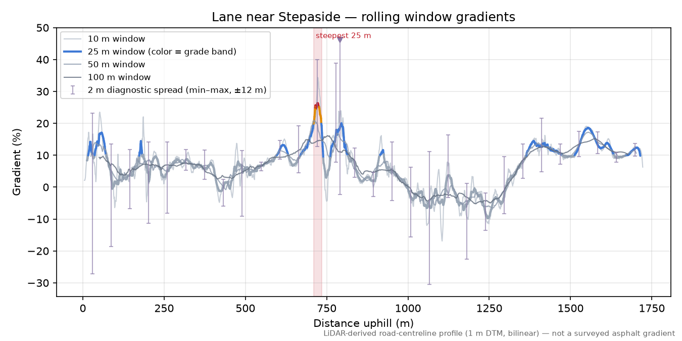 Lane near Stepaside rolling gradient profile