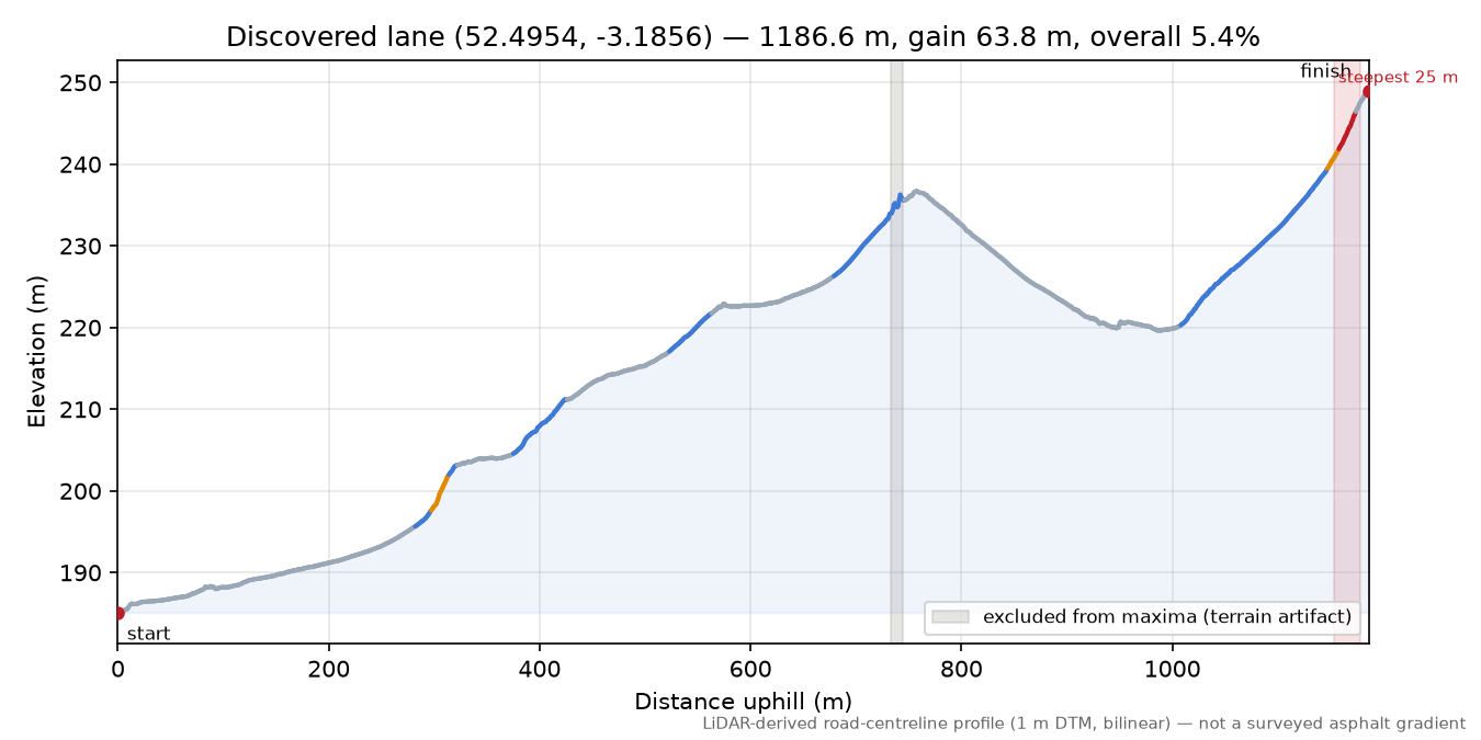 Discovered lane (52.4954, -3.1856) elevation profile
