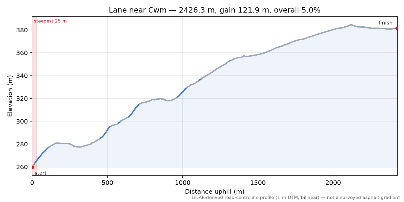 Lane near Cwm elevation profile