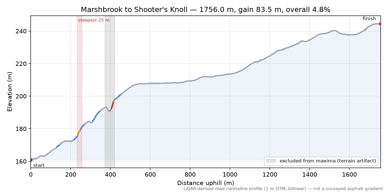 Marshbrook to Shooter's Knoll elevation profile