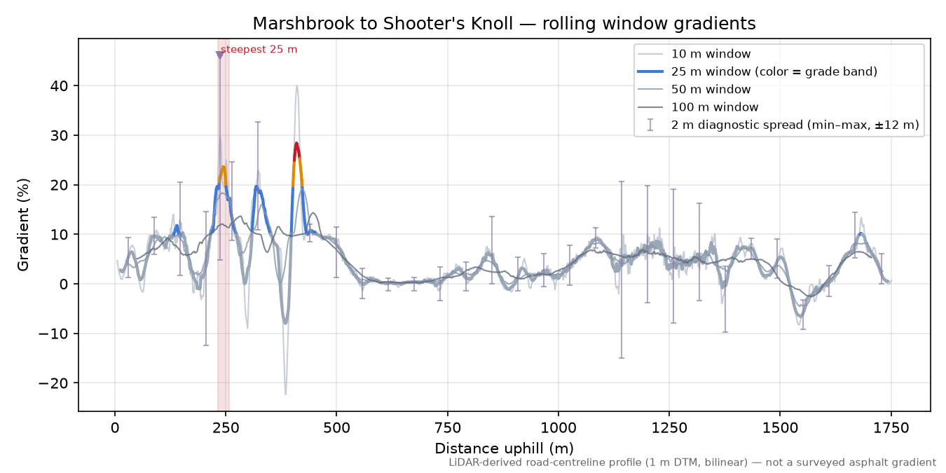 Marshbrook to Shooter's Knoll rolling gradient profile