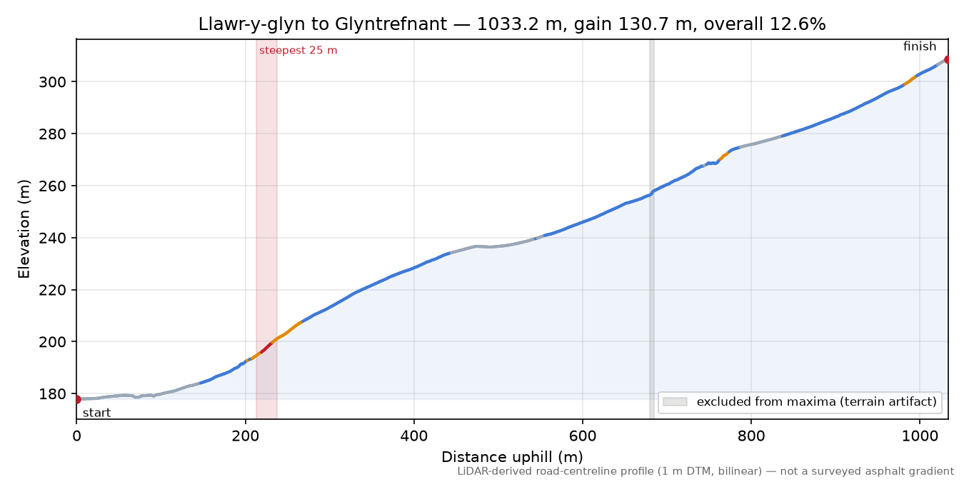Llawr-y-glyn to Glyntrefnant elevation profile