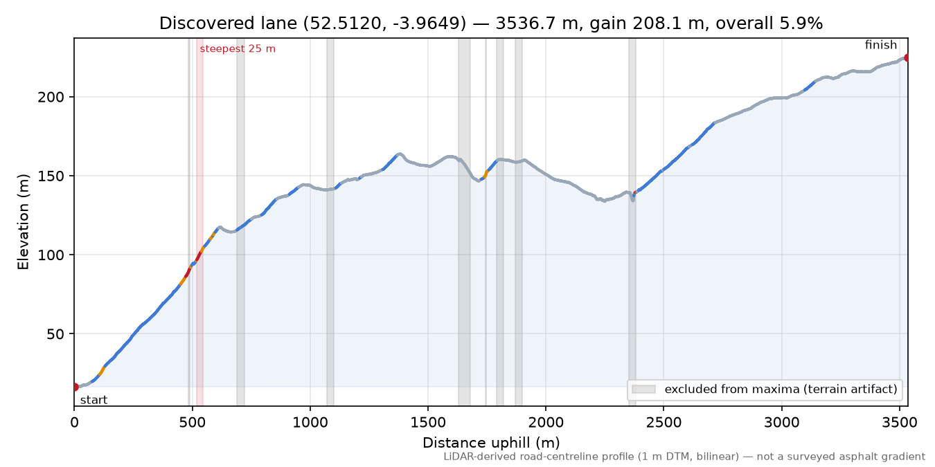 Discovered lane (52.5120, -3.9649) elevation profile