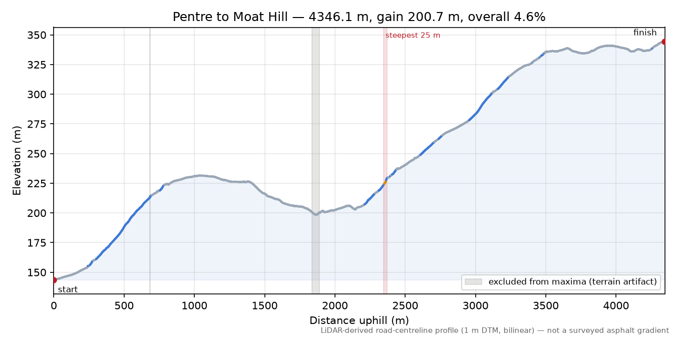Pentre to Moat Hill elevation profile