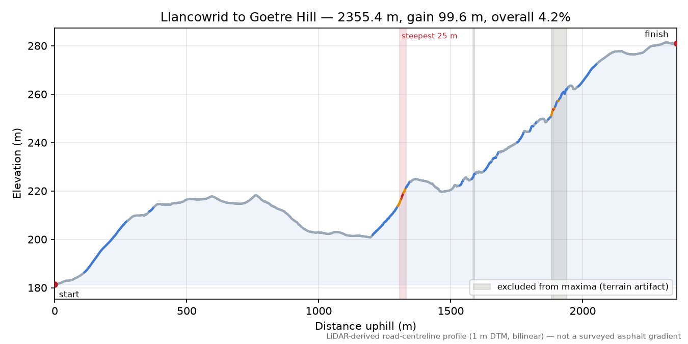 Llancowrid to Goetre Hill elevation profile