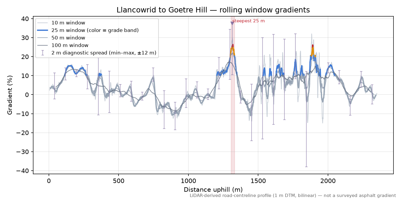 Llancowrid to Goetre Hill rolling gradient profile