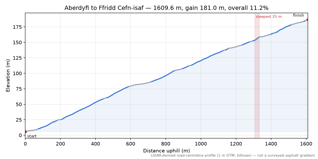 Aberdyfi to Ffridd Cefn-isaf elevation profile