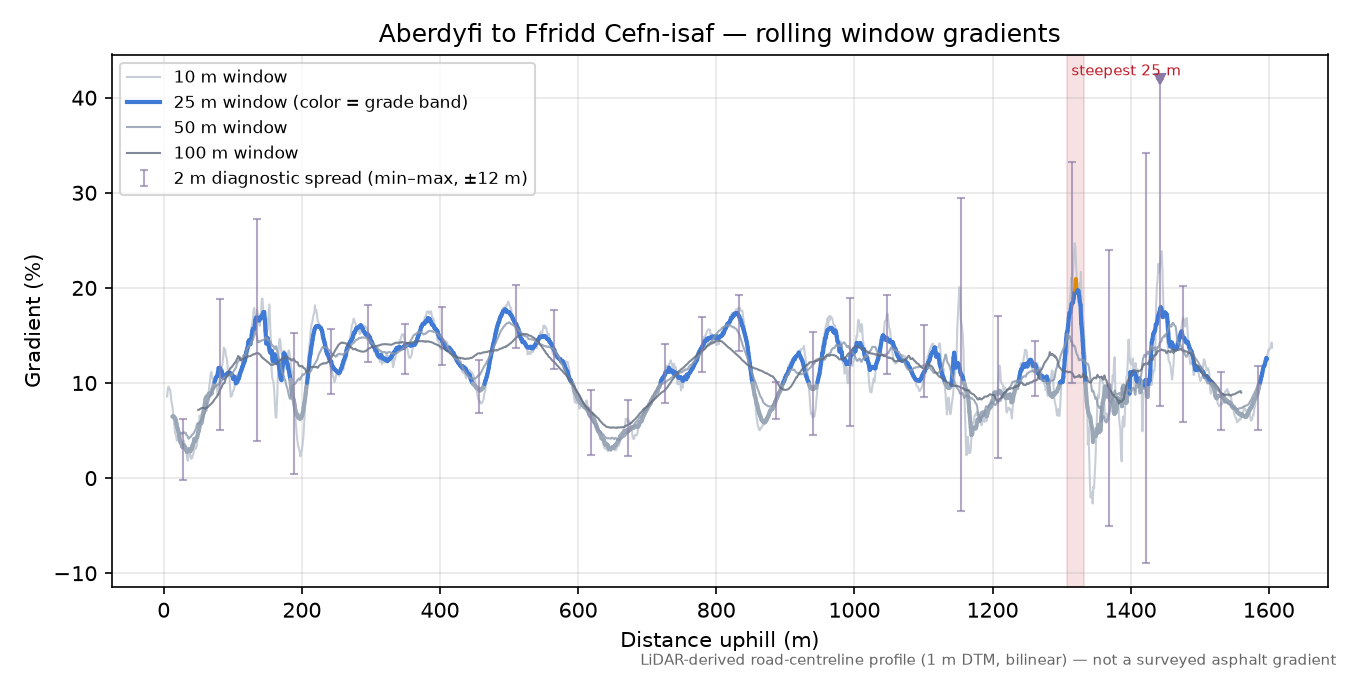 Aberdyfi to Ffridd Cefn-isaf rolling gradient profile