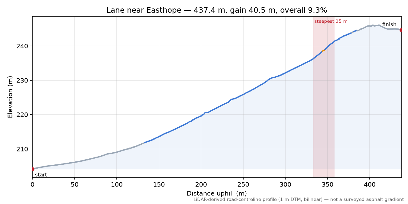 Lane near Easthope elevation profile