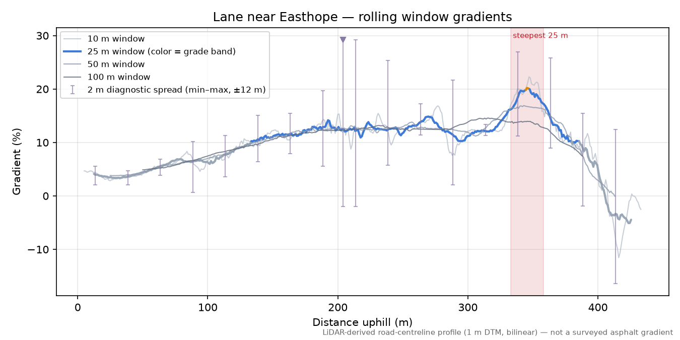 Lane near Easthope rolling gradient profile