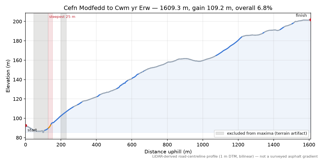 Cefn Modfedd to Cwm yr Erw elevation profile
