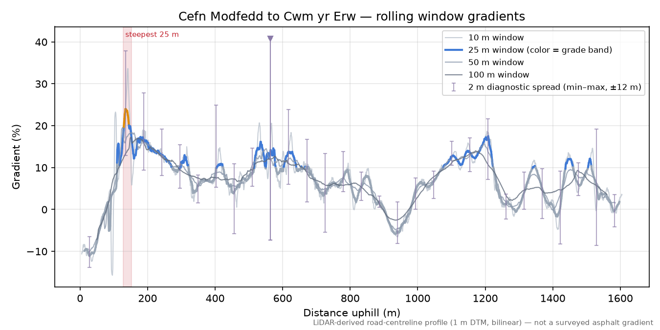Cefn Modfedd to Cwm yr Erw rolling gradient profile
