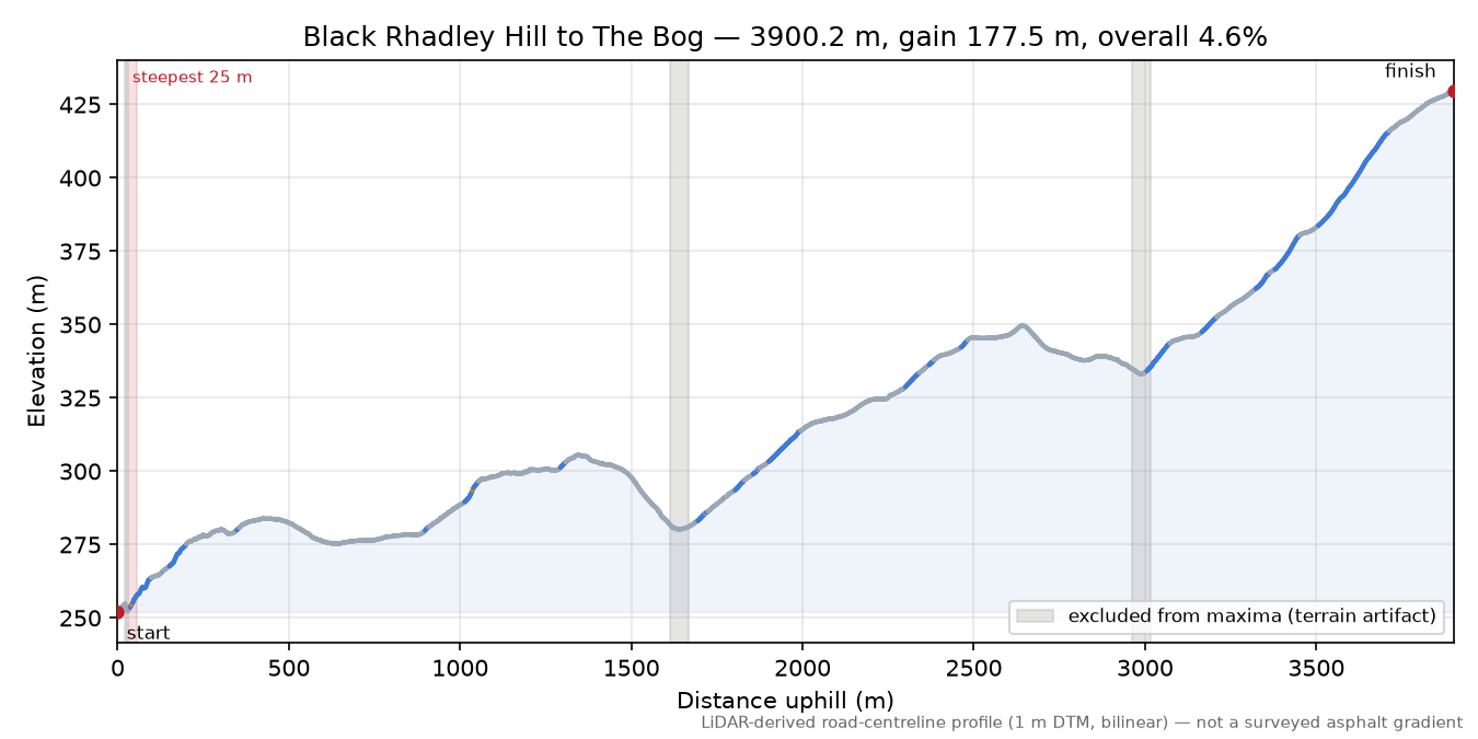 Black Rhadley Hill to The Bog elevation profile