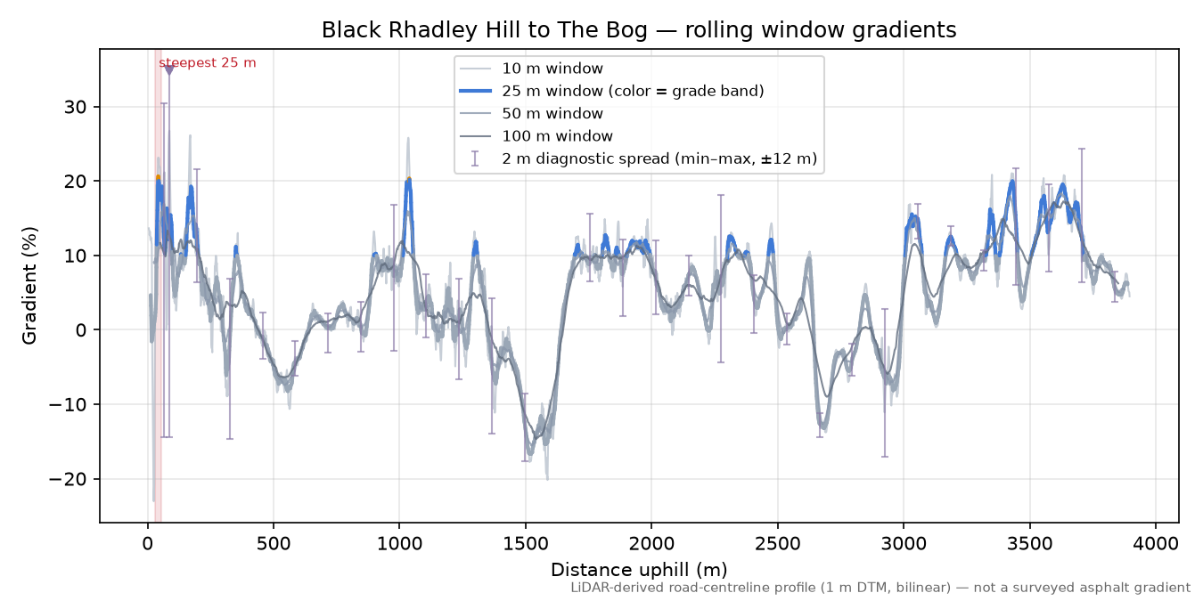 Black Rhadley Hill to The Bog rolling gradient profile