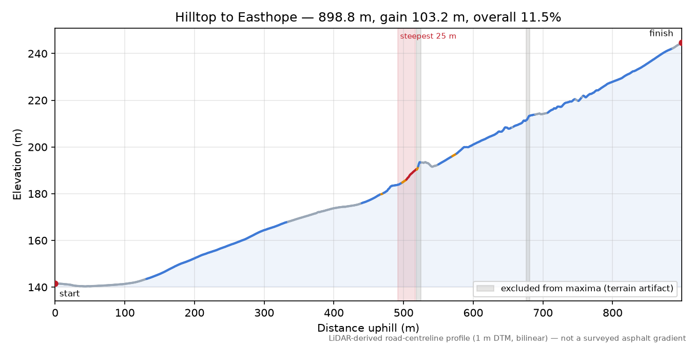 Hilltop to Easthope elevation profile