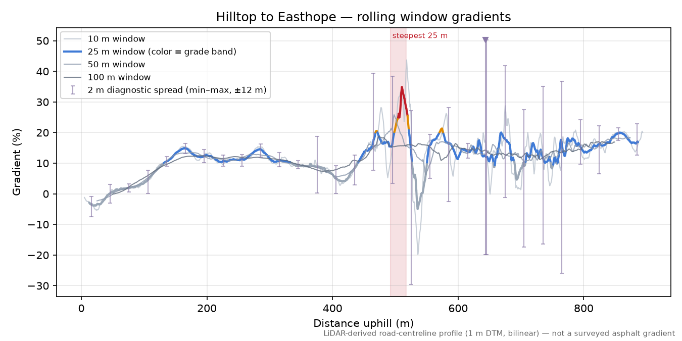 Hilltop to Easthope rolling gradient profile