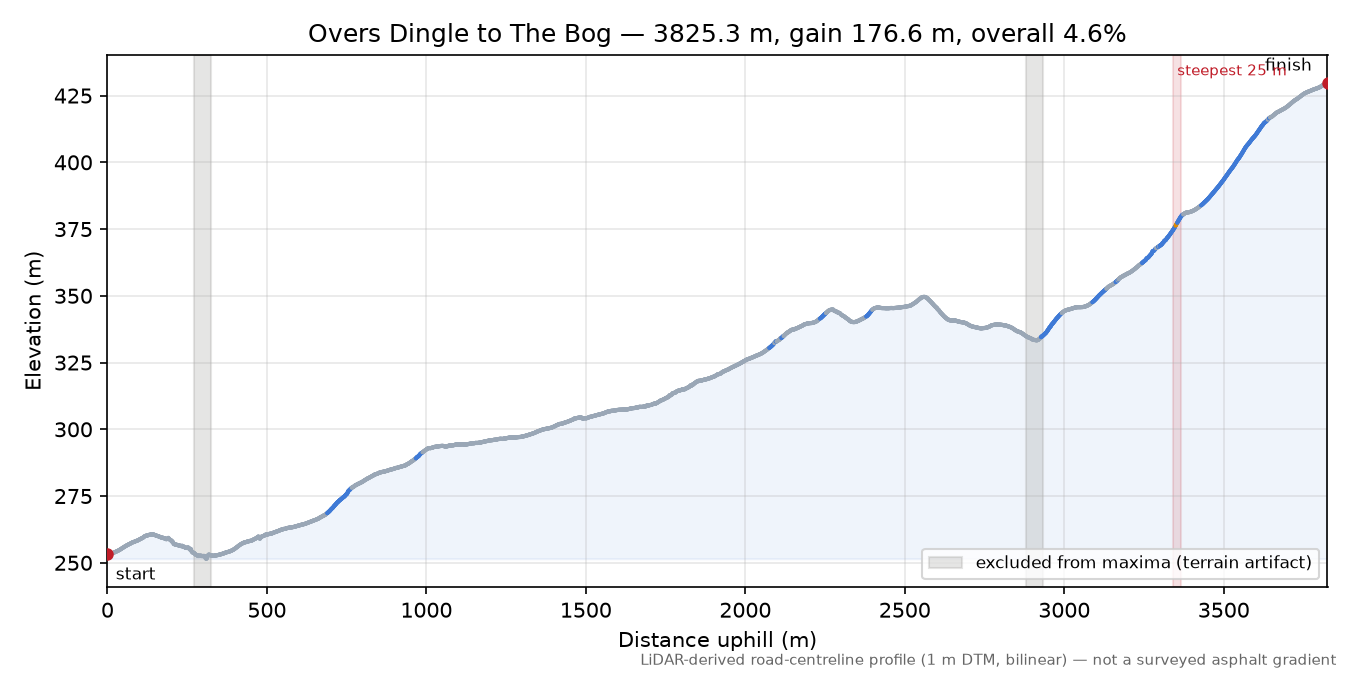 Overs Dingle to The Bog elevation profile