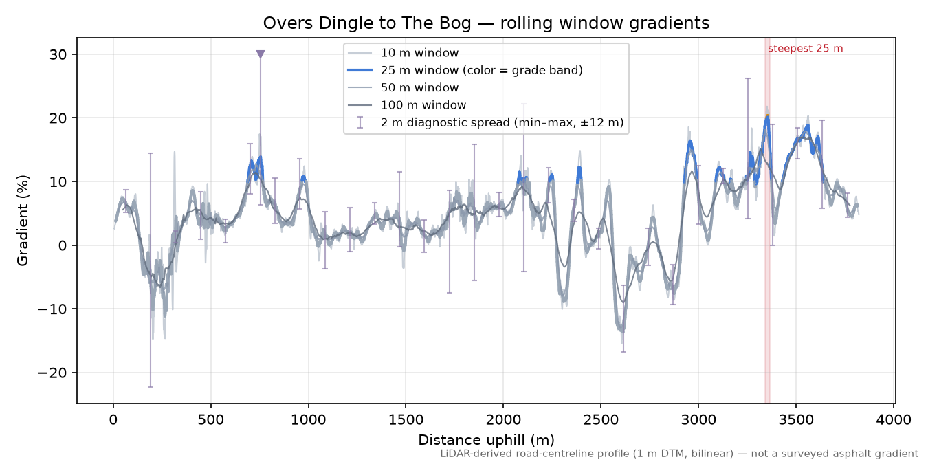 Overs Dingle to The Bog rolling gradient profile