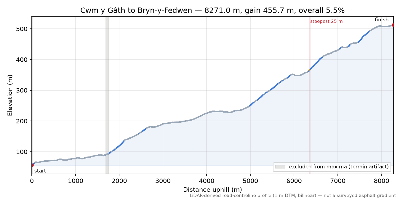 Cwm y Gâth to Bryn-y-Fedwen elevation profile