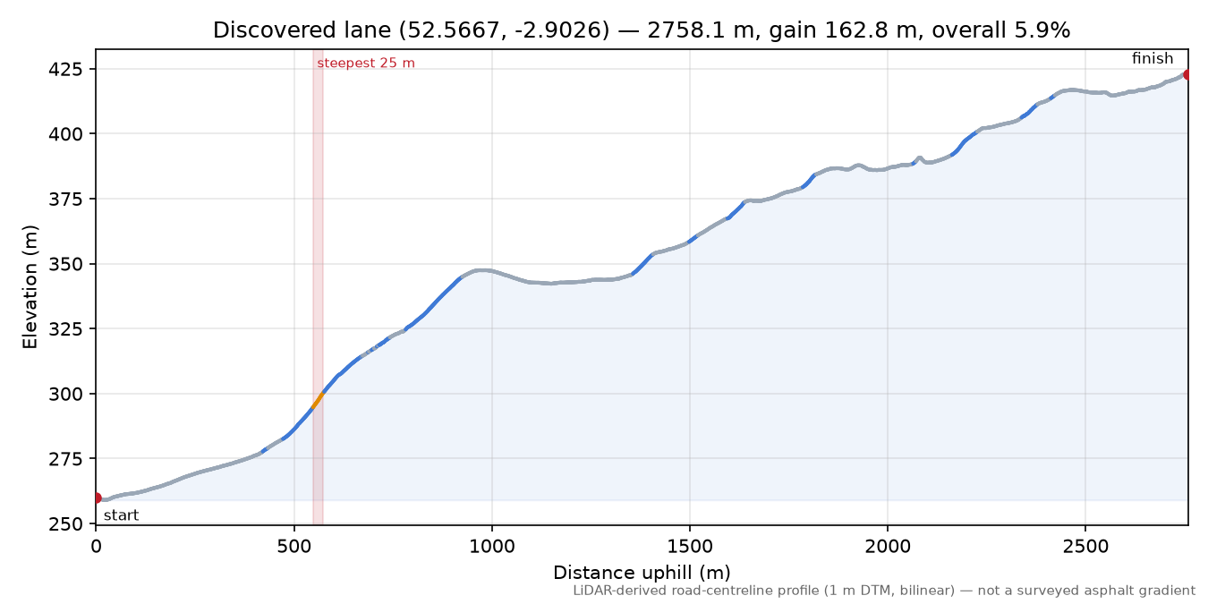 Discovered lane (52.5667, -2.9026) elevation profile