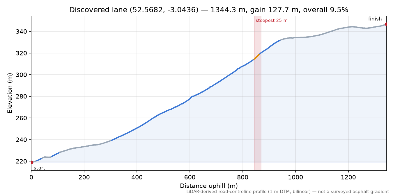 Discovered lane (52.5682, -3.0436) elevation profile