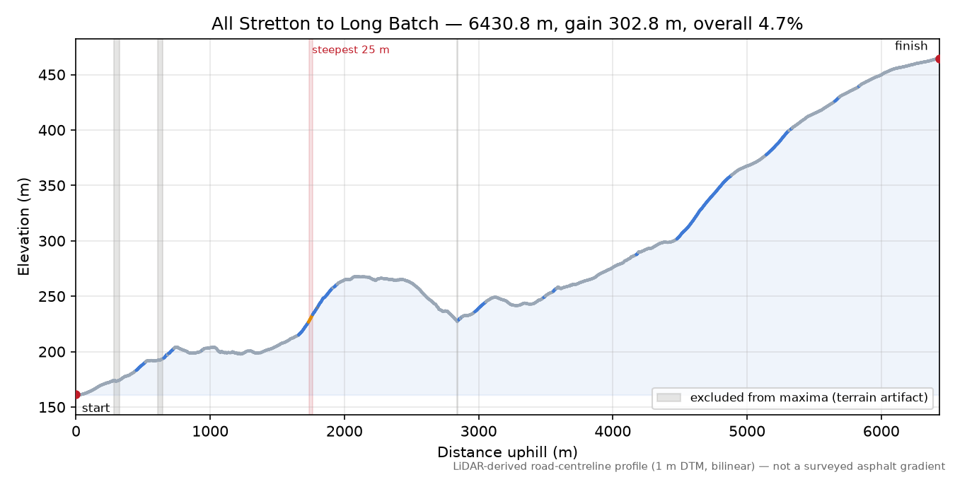 All Stretton to Long Batch elevation profile