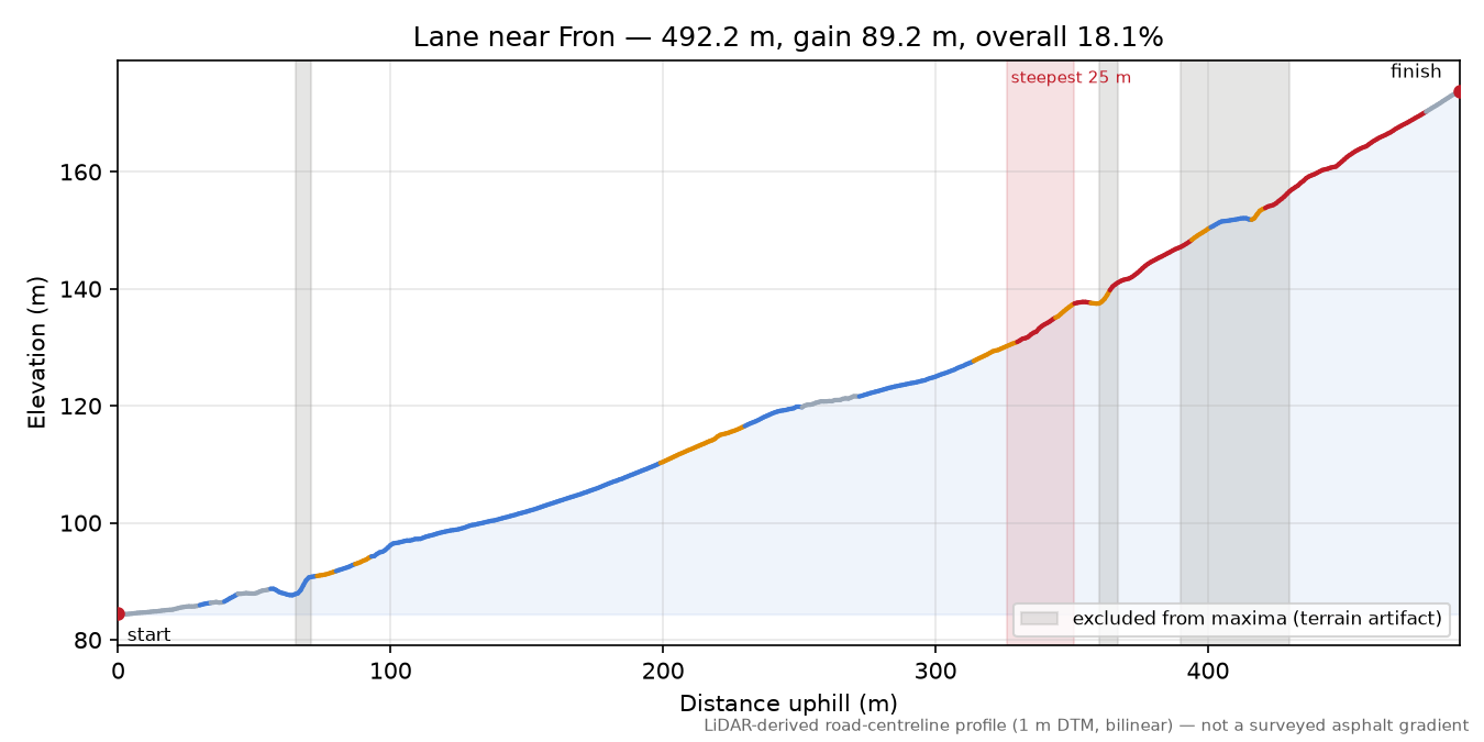 Lane near Fron elevation profile