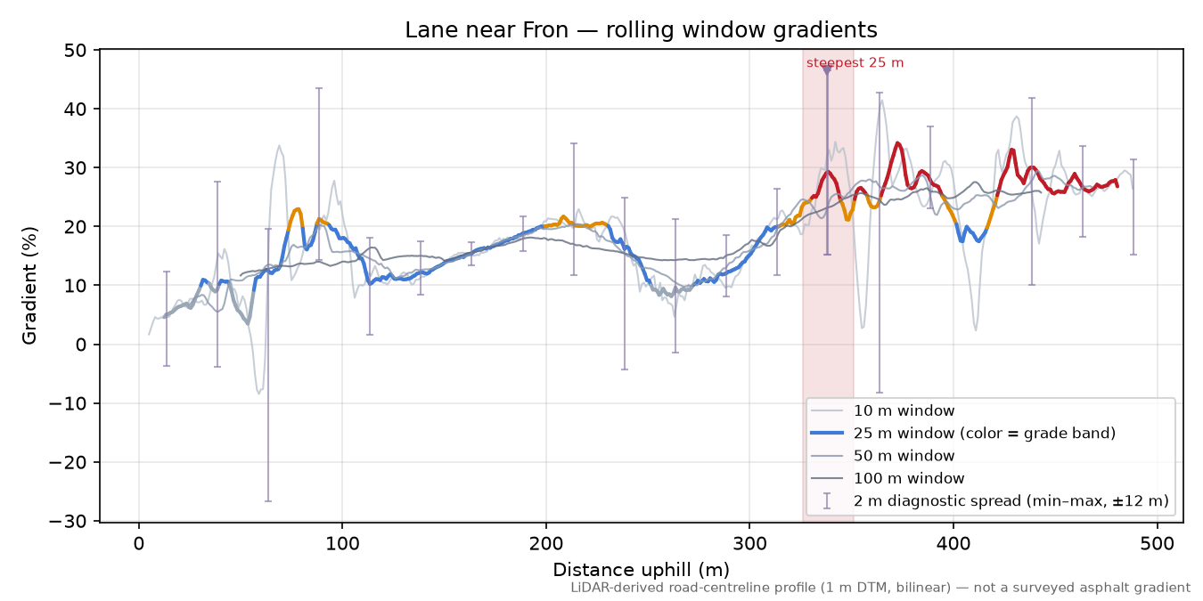Lane near Fron rolling gradient profile