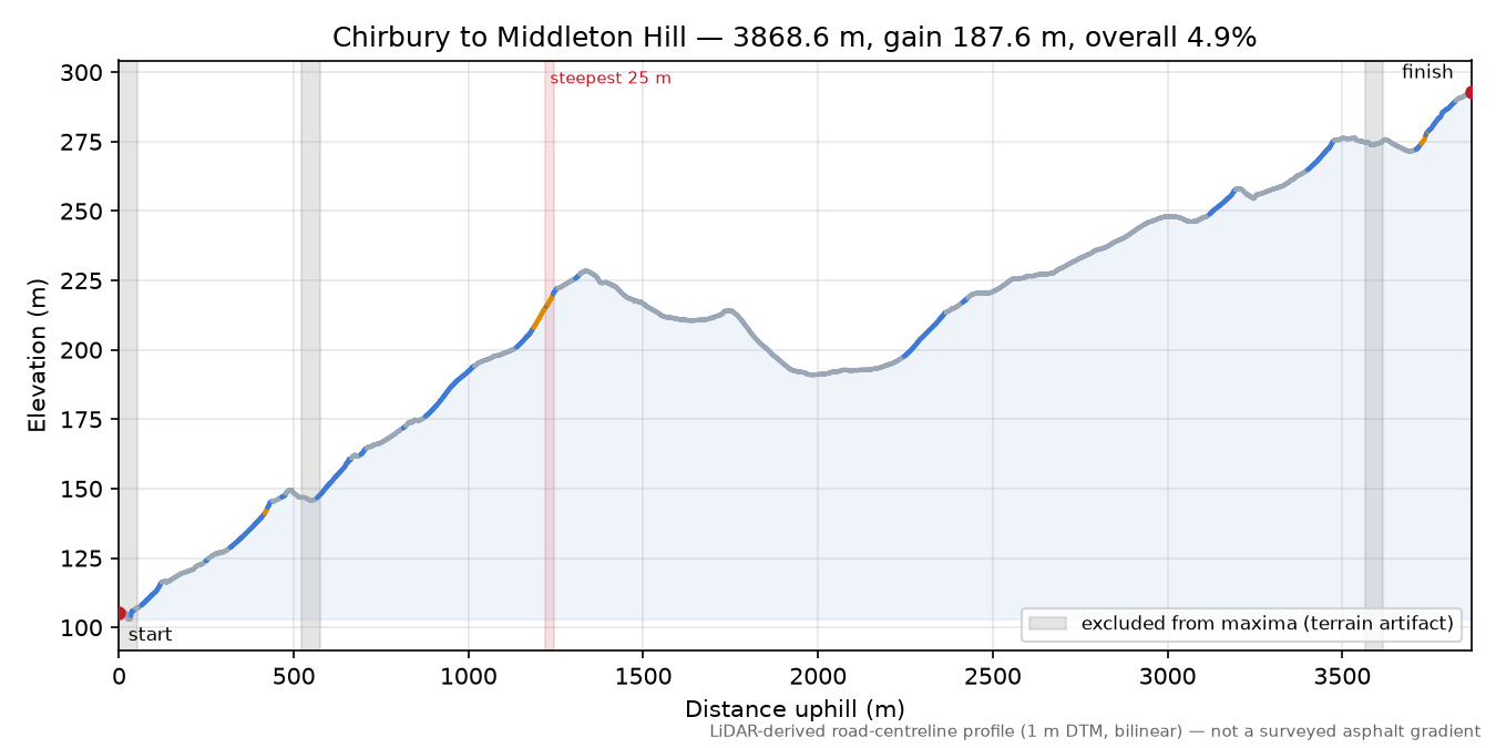 Chirbury to Middleton Hill elevation profile