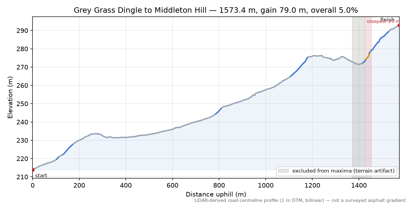 Grey Grass Dingle to Middleton Hill elevation profile
