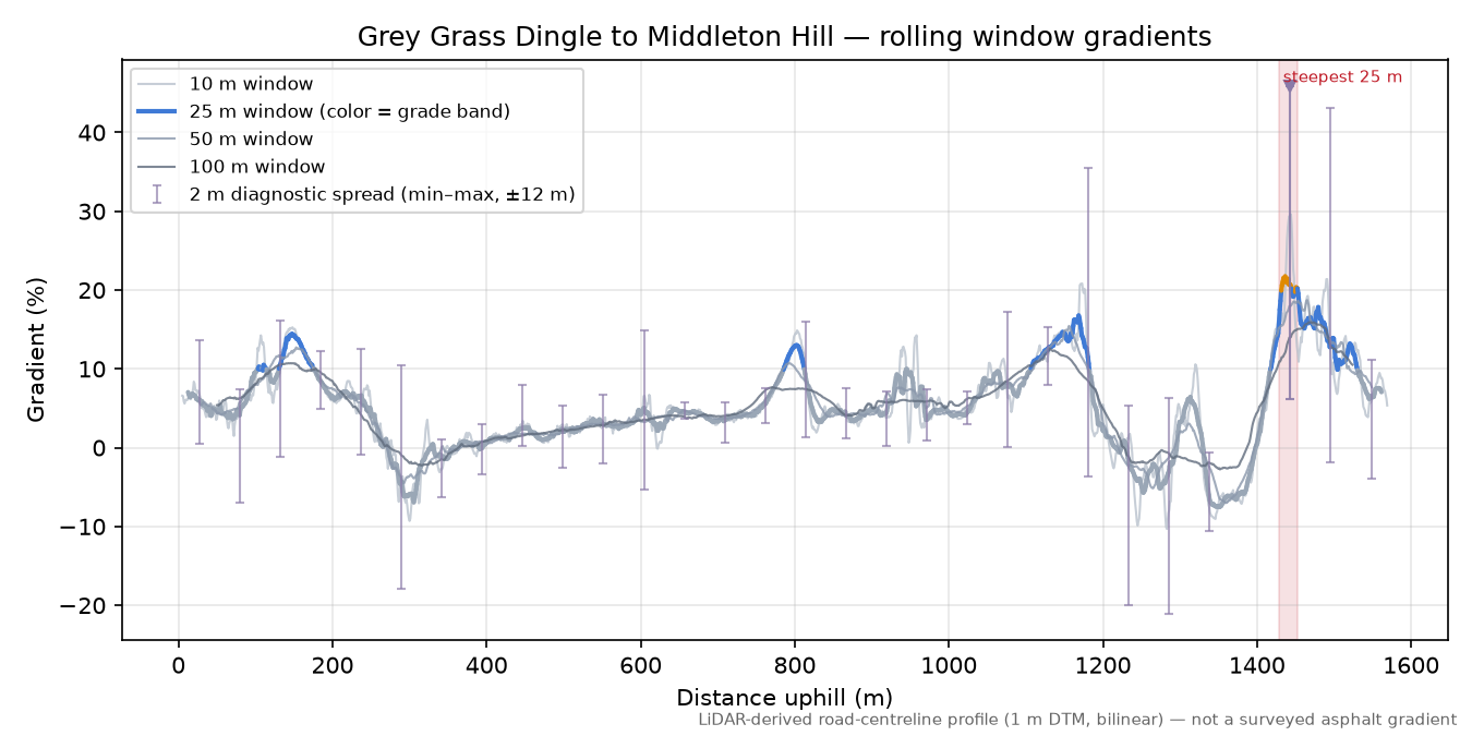 Grey Grass Dingle to Middleton Hill rolling gradient profile