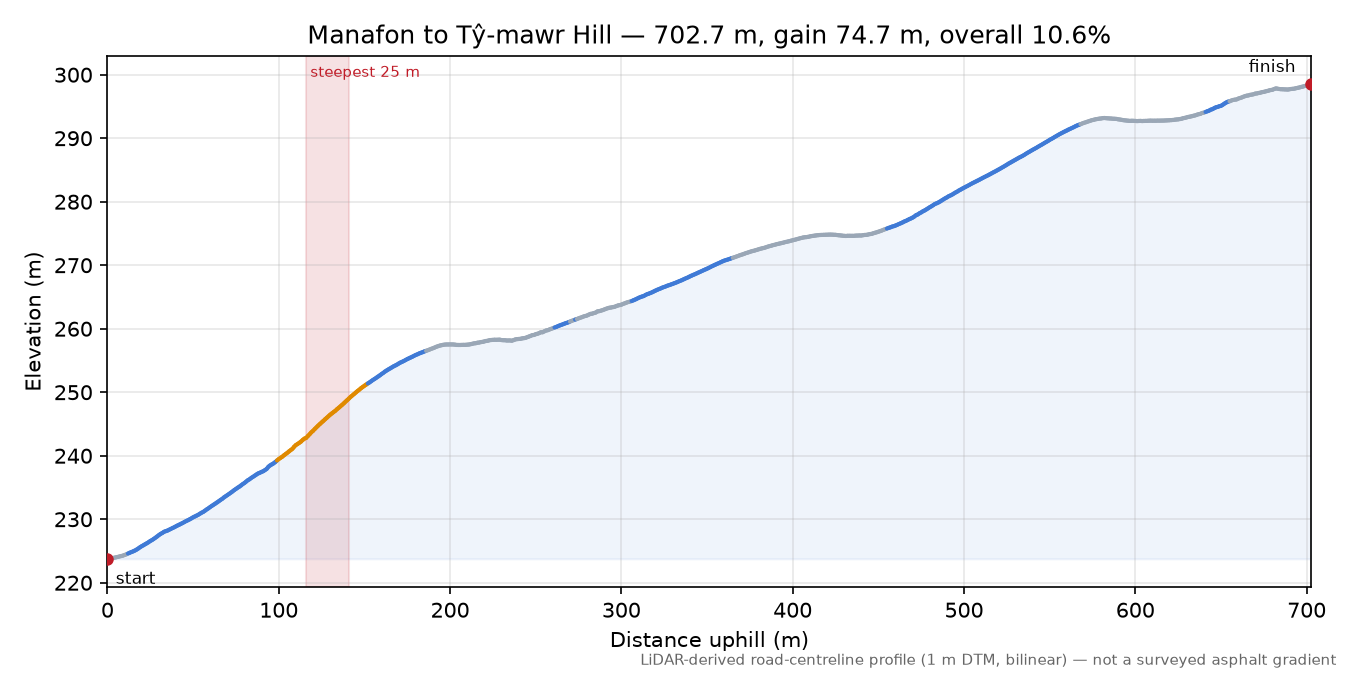 Manafon to Tŷ-mawr Hill elevation profile